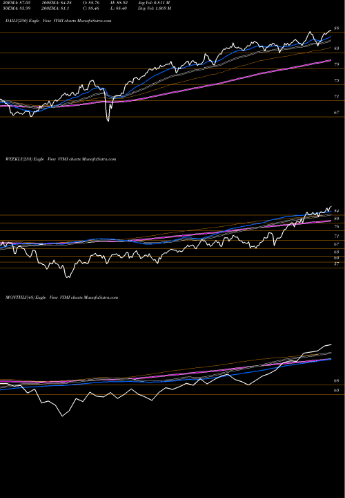 Trend of Vanguard International VYMI TrendLines Vanguard International High Dividend Yield ETF VYMI share NASDAQ Stock Exchange 