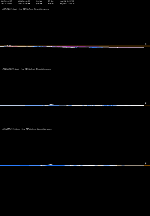 Trend of Vyne Therapeutics VYNE TrendLines Vyne Therapeutics Inc VYNE share NASDAQ Stock Exchange 