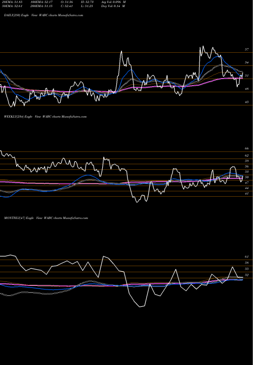 Trend of Westamerica Bancorporation WABC TrendLines Westamerica Bancorporation WABC share NASDAQ Stock Exchange 