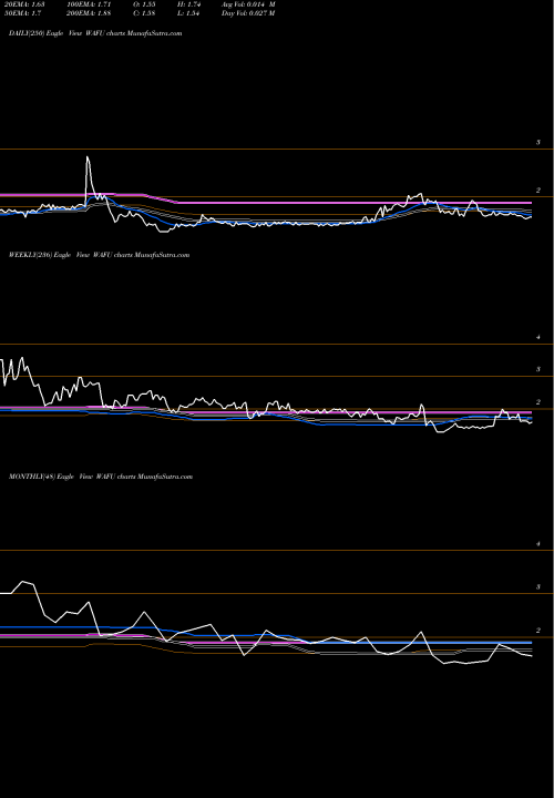 Trend of Wah Fu WAFU TrendLines Wah Fu Education Group Ltd WAFU share NASDAQ Stock Exchange 