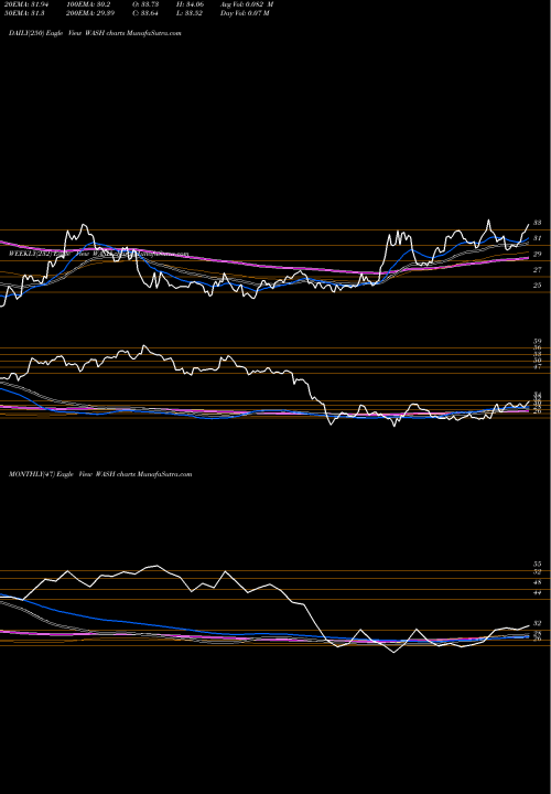 Trend of Washington Trust WASH TrendLines Washington Trust Bancorp, Inc. WASH share NASDAQ Stock Exchange 