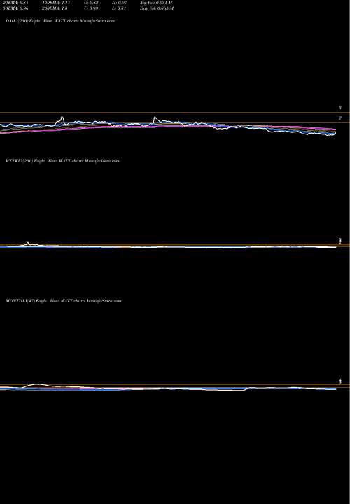 Trend of Energous Corporation WATT TrendLines Energous Corporation WATT share NASDAQ Stock Exchange 
