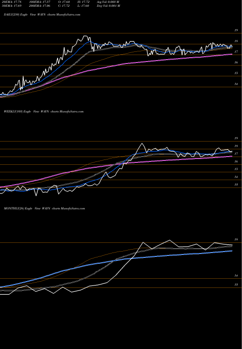 Trend of Wayne Savings WAYN TrendLines Wayne Savings Bancshares Inc. WAYN share NASDAQ Stock Exchange 