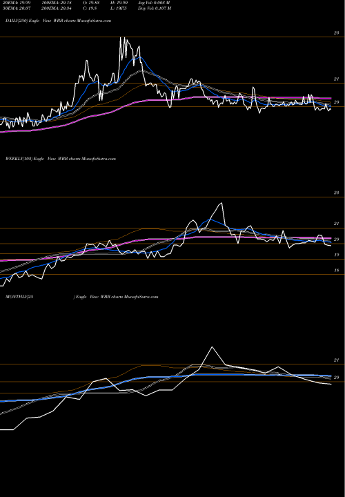 Trend of Westbury Bancorp WBB TrendLines Westbury Bancorp, Inc. WBB share NASDAQ Stock Exchange 