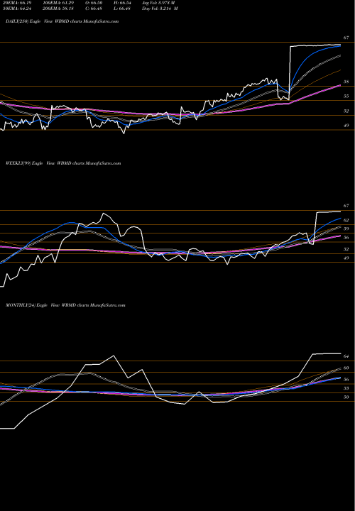 Trend of Webmd Health WBMD TrendLines WebMD Health Corp WBMD share NASDAQ Stock Exchange 