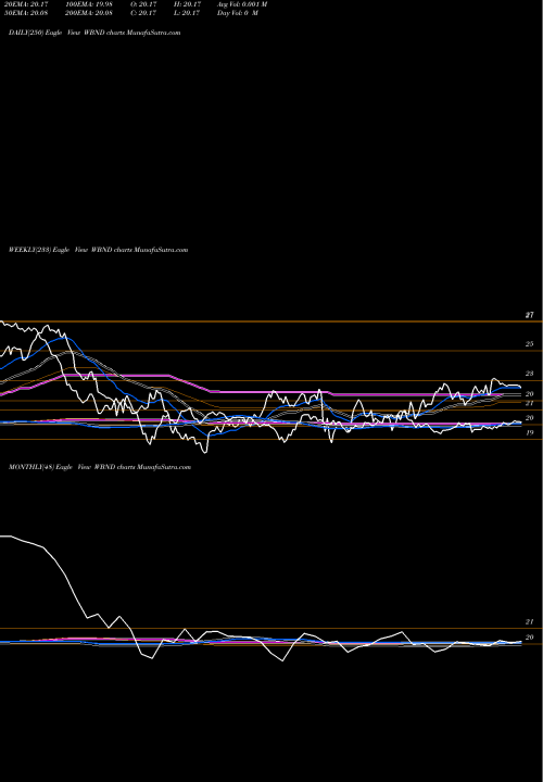 Trend of Western Asset WBND TrendLines Western Asset Total Return ETF WBND share NASDAQ Stock Exchange 