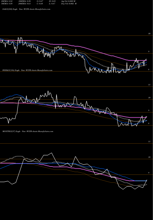 Trend of Wcf Bancorp WCFB TrendLines WCF Bancorp, Inc. WCFB share NASDAQ Stock Exchange 