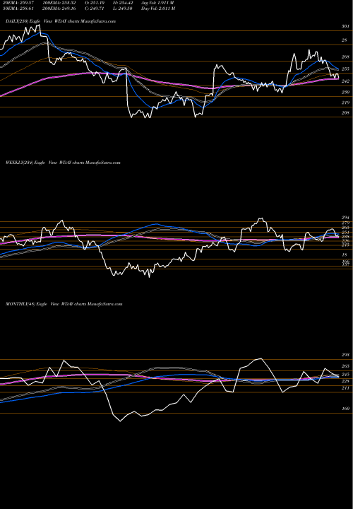 Trend of Workday Inc WDAY TrendLines Workday, Inc. WDAY share NASDAQ Stock Exchange 