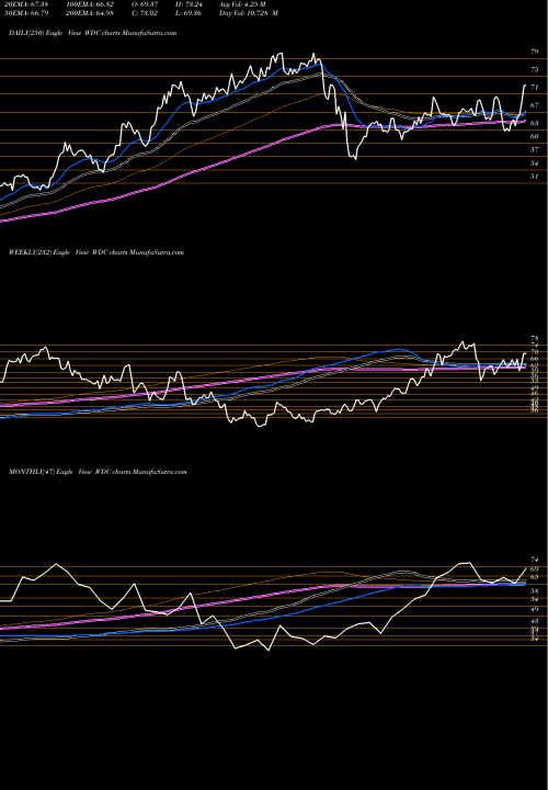 Trend of Western Digital WDC TrendLines Western Digital Corporation WDC share NASDAQ Stock Exchange 