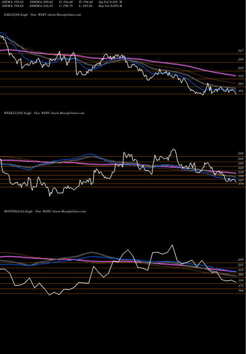 Trend of Wd 40 WDFC TrendLines WD-40 Company WDFC share NASDAQ Stock Exchange 
