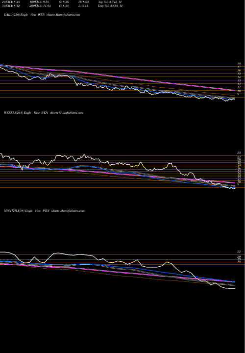 Trend of Wendy S WEN TrendLines Wendy's Company (The) WEN share NASDAQ Stock Exchange 