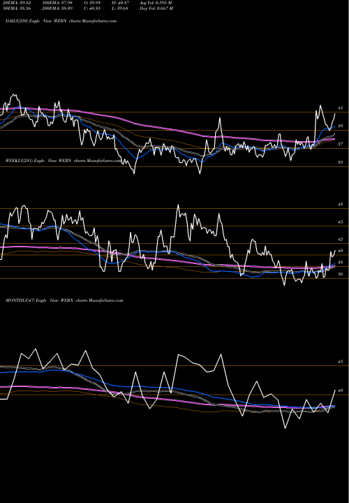Trend of Werner Enterprises WERN TrendLines Werner Enterprises, Inc. WERN share NASDAQ Stock Exchange 