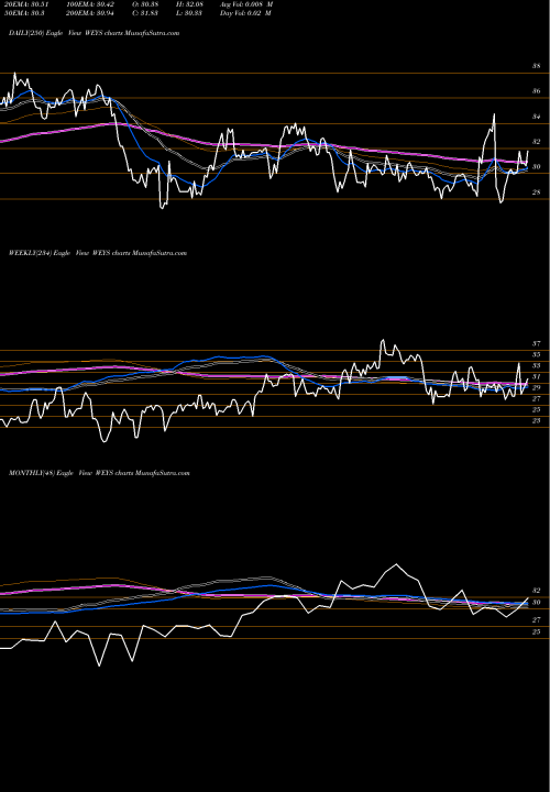 Trend of Weyco Group WEYS TrendLines Weyco Group, Inc. WEYS share NASDAQ Stock Exchange 