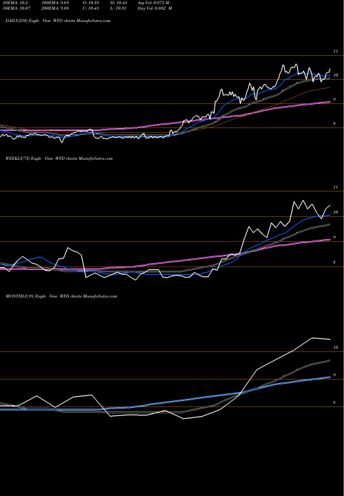 Trend of Westfield Financial WFD TrendLines Westfield Financial, Inc. WFD share NASDAQ Stock Exchange 
