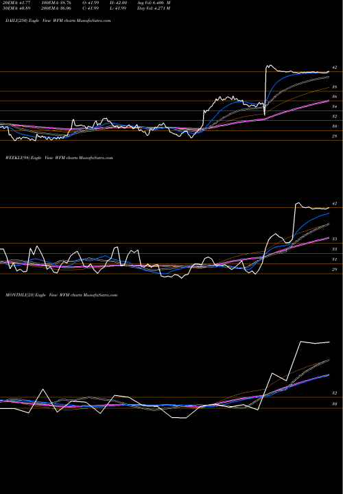 Trend of Whole Foods WFM TrendLines Whole Foods Market, Inc. WFM share NASDAQ Stock Exchange 