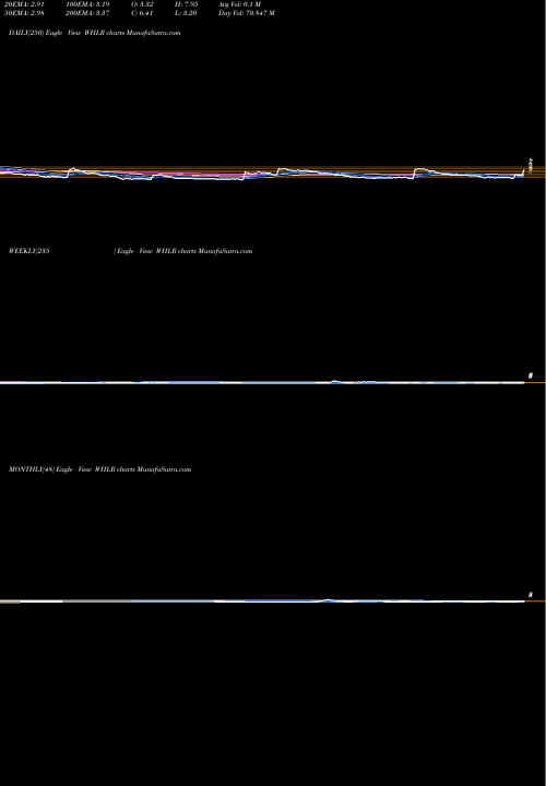 Trend of Wheeler Real WHLR TrendLines Wheeler Real Estate Investment Trust, Inc. WHLR share NASDAQ Stock Exchange 