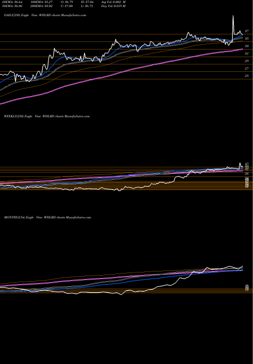 Trend of Wheeler Real WHLRD TrendLines Wheeler Real Estate Investment Trust, Inc. WHLRD share NASDAQ Stock Exchange 