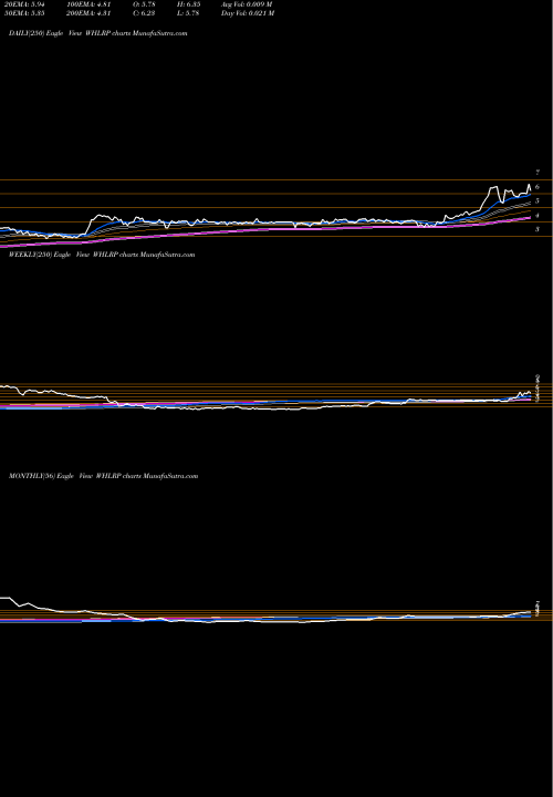 Trend of Wheeler Real WHLRP TrendLines Wheeler Real Estate Investment Trust, Inc. WHLRP share NASDAQ Stock Exchange 