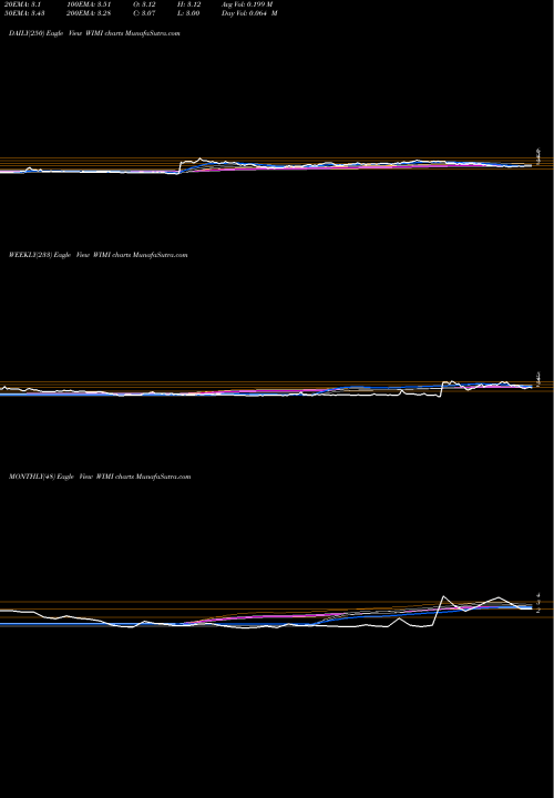 Trend of Wimi Hologram WIMI TrendLines Wimi Hologram Cloud Inc ADR WIMI share NASDAQ Stock Exchange 