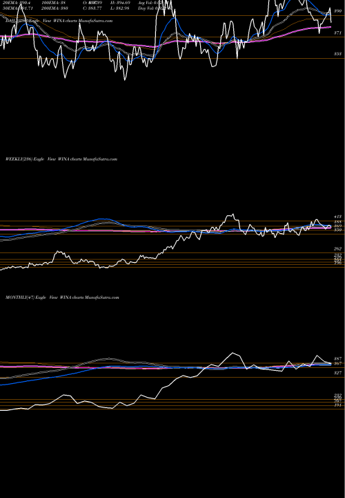 Trend of Winmark Corporation WINA TrendLines Winmark Corporation WINA share NASDAQ Stock Exchange 