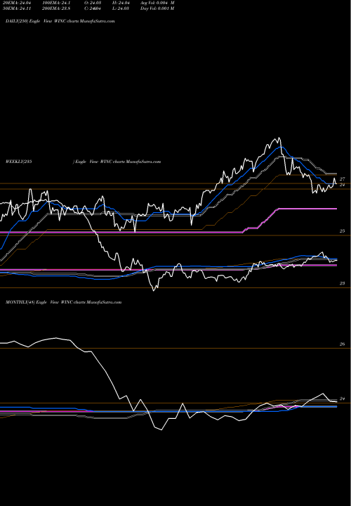 Trend of Western Asset WINC TrendLines Western Asset Short Duration Income ETF WINC share NASDAQ Stock Exchange 