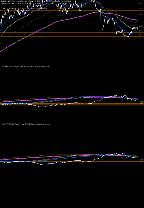 Trend of Wingstop Inc WING TrendLines Wingstop Inc. WING share NASDAQ Stock Exchange 