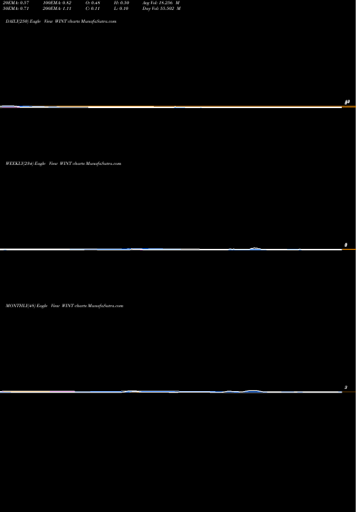 Trend of Windtree Therapeutic WINT TrendLines Windtree Therapeutic WINT share NASDAQ Stock Exchange 