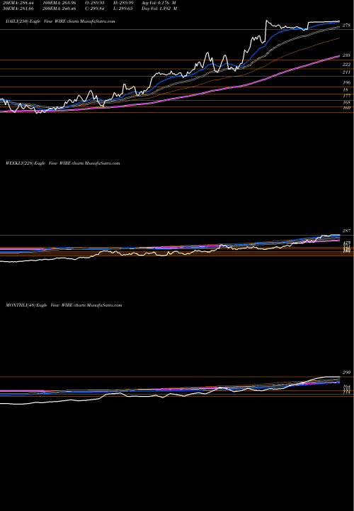 Trend of Encore Wire WIRE TrendLines Encore Wire Corporation WIRE share NASDAQ Stock Exchange 