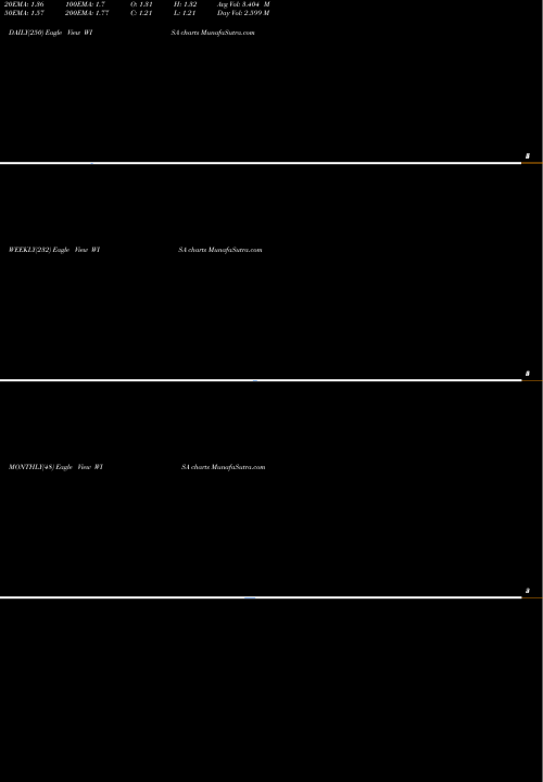 Trend of Summit Wireless WISA TrendLines Summit Wireless Technologies, Inc. WISA share NASDAQ Stock Exchange 