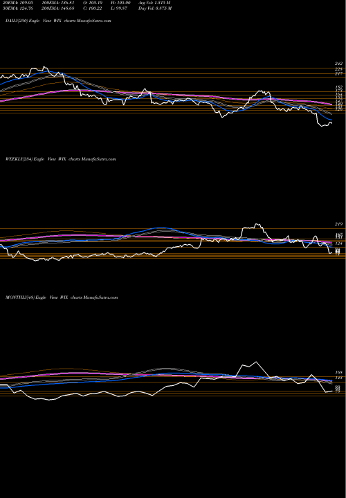 Trend of Wix Com WIX TrendLines Wix.com Ltd. WIX share NASDAQ Stock Exchange 