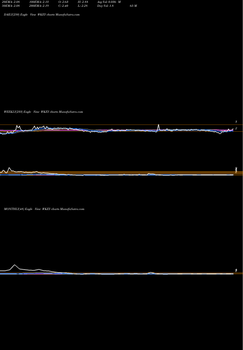 Trend of Wisekey International WKEY TrendLines Wisekey International Holding Ltd ADR WKEY share NASDAQ Stock Exchange 