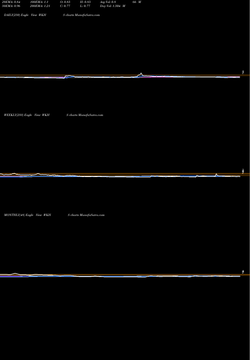 Trend of Workhorse Group WKHS TrendLines Workhorse Group, Inc. WKHS share NASDAQ Stock Exchange 