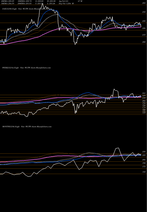 Trend of Willis Towers WLTW TrendLines Willis Towers Watson Public Limited Company WLTW share NASDAQ Stock Exchange 