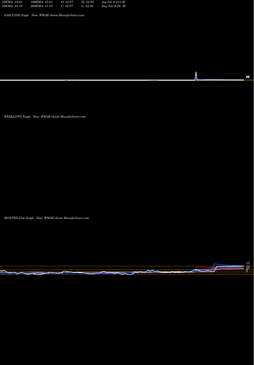 Trend of West Marine WMAR TrendLines West Marine, Inc. WMAR share NASDAQ Stock Exchange 