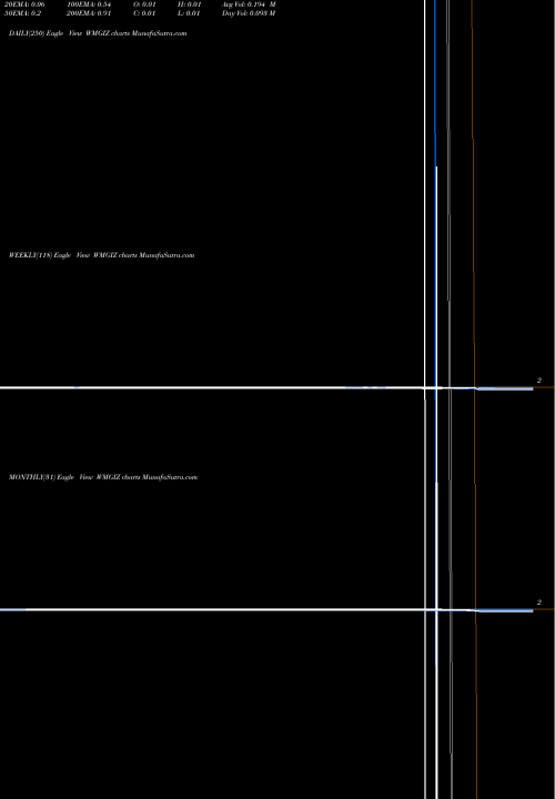 Trend of Wright Medical WMGIZ TrendLines Wright Medical Group N.V. WMGIZ share NASDAQ Stock Exchange 