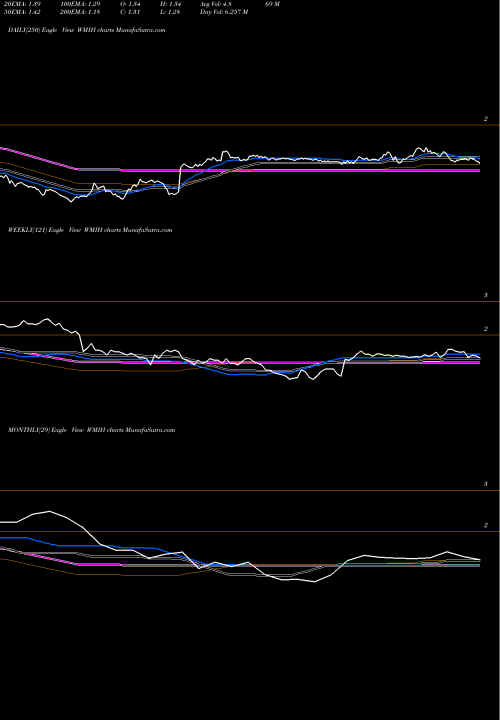 Trend of Wmih Corp WMIH TrendLines Wmih Corp. Cmn WMIH share NASDAQ Stock Exchange 