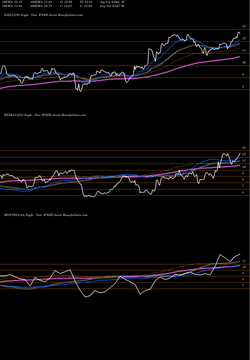 Trend of Western New WNEB TrendLines Western New England Bancorp, Inc. WNEB share NASDAQ Stock Exchange 
