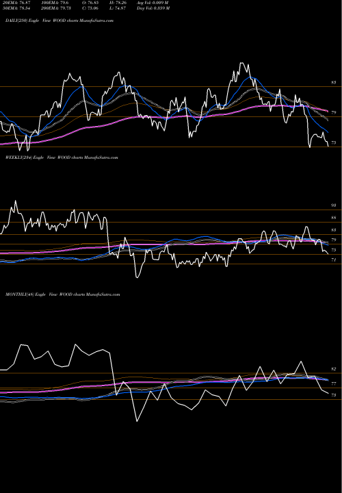 Trend of Ishares S WOOD TrendLines IShares S&P Global Timber & Forestry Index Fund WOOD share NASDAQ Stock Exchange 