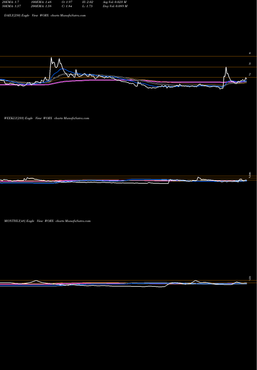 Trend of Scworx Corp WORX TrendLines SCWorx Corp. WORX share NASDAQ Stock Exchange 