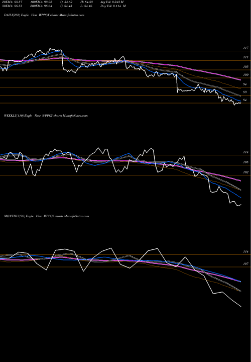 Trend of Wpp Plc WPPGY TrendLines WPP Plc WPPGY share NASDAQ Stock Exchange 
