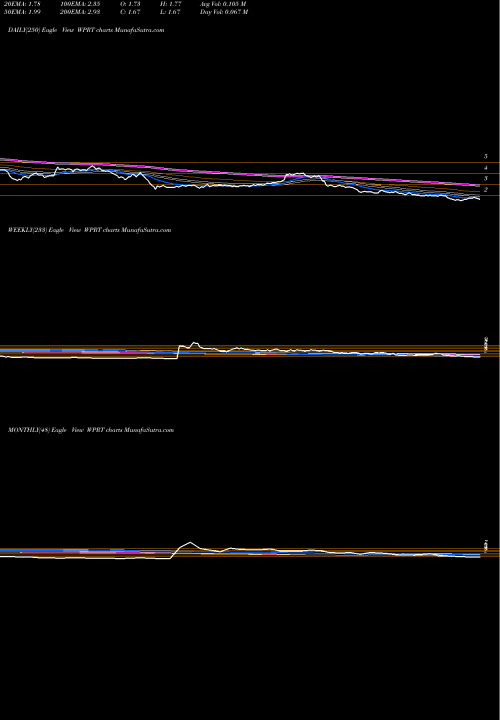 Trend of Westport Fuel WPRT TrendLines Westport Fuel Systems Inc WPRT share NASDAQ Stock Exchange 