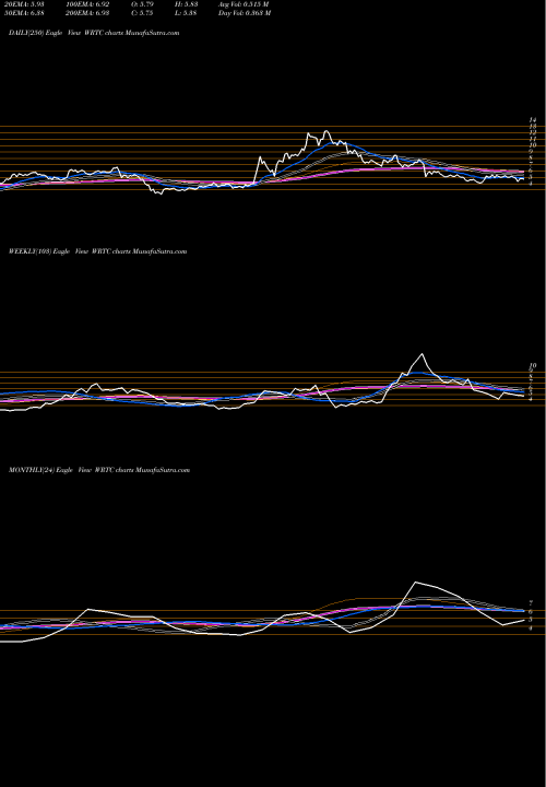 Trend of Wrap Technologies WRTC TrendLines Wrap Technologies, Inc. WRTC share NASDAQ Stock Exchange 