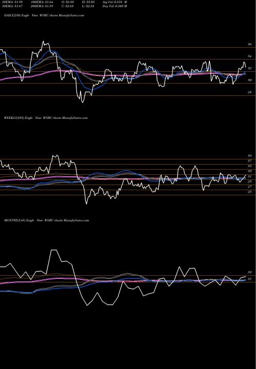 Trend of Wesbanco Inc WSBC TrendLines WesBanco, Inc. WSBC share NASDAQ Stock Exchange 