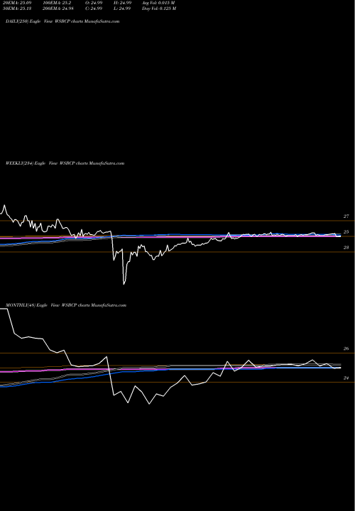 Trend of Wesbanco Inc WSBCP TrendLines Wesbanco Inc ADR WSBCP share NASDAQ Stock Exchange 