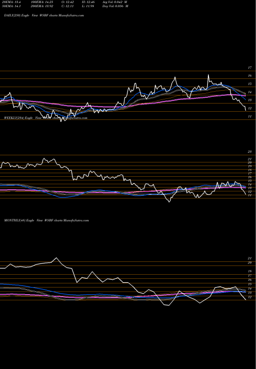 Trend of Waterstone Financial WSBF TrendLines Waterstone Financial, Inc. WSBF share NASDAQ Stock Exchange 