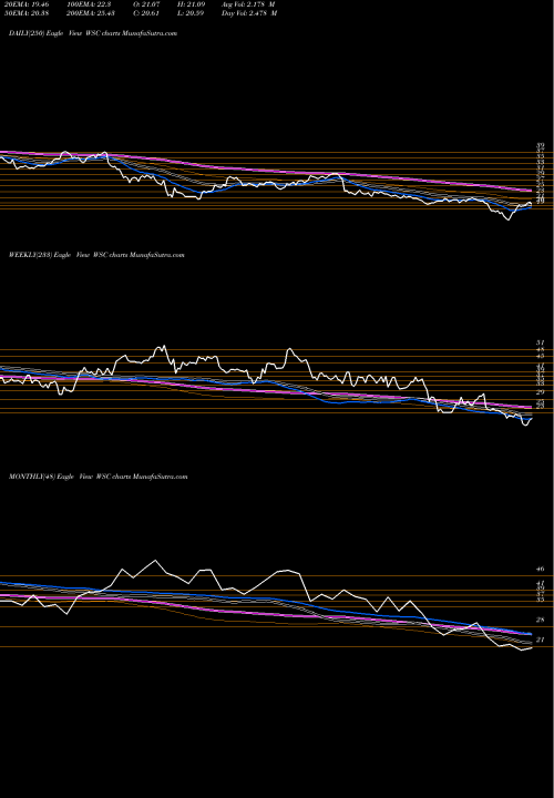 Trend of Willscot Corporation WSC TrendLines WillScot Corporation WSC share NASDAQ Stock Exchange 