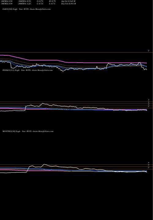 Trend of Westell Technologies WSTL TrendLines Westell Technologies, Inc. WSTL share NASDAQ Stock Exchange 