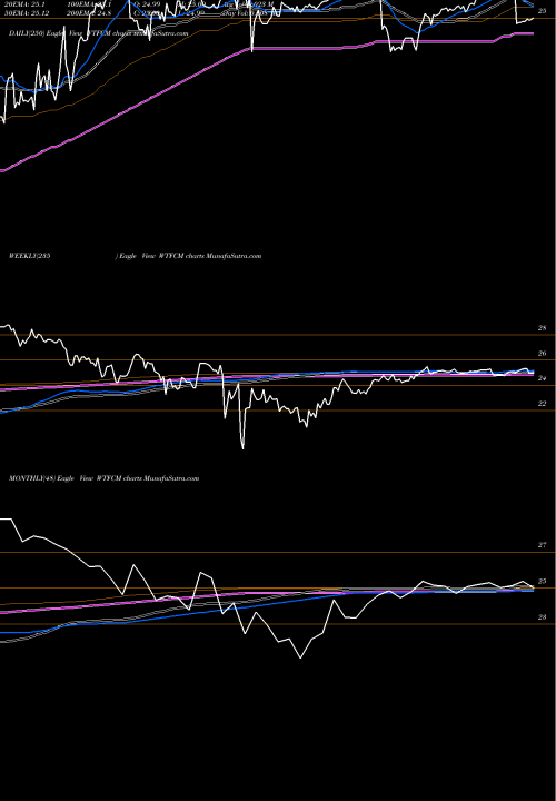 Trend of Wintrust Financial WTFCM TrendLines Wintrust Financial Corporation WTFCM share NASDAQ Stock Exchange 