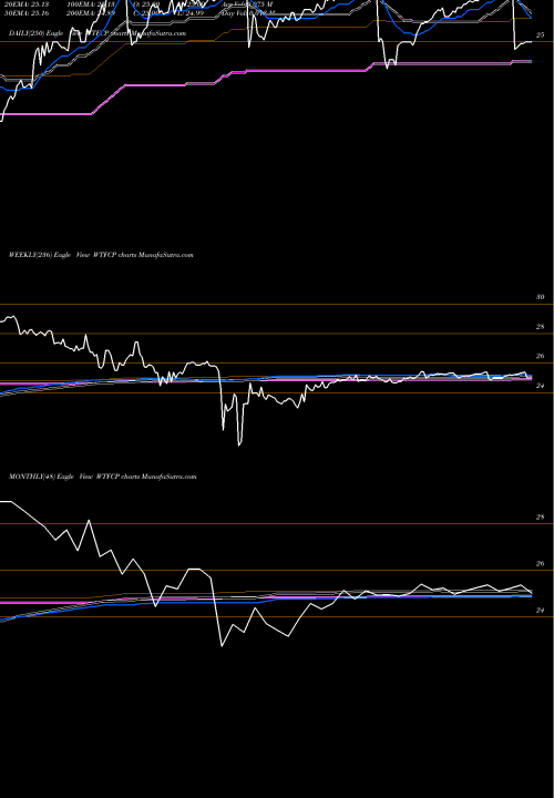 Trend of Wintrust Financial WTFCP TrendLines Wintrust Financial Corp Depositary Shares WTFCP share NASDAQ Stock Exchange 