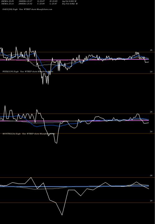 Trend of Watford Holdings WTREP TrendLines Watford Holdings Ltd 8.5% WTREP share NASDAQ Stock Exchange 